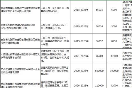 贵港2023年重大项目有哪些