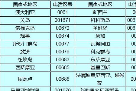 0050开头的区号有哪些国家