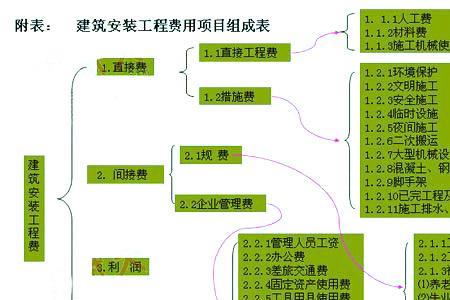 土建预算好还是水电预算好