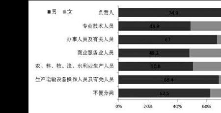 社会性别不会以什么为划分标准