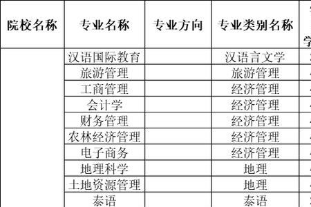 西南林业大学林学专业就业率