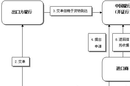 海运提单成交方式