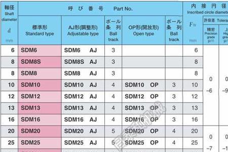 轴承游隙等级划分标准