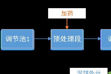 可生化性差的污水如何处理