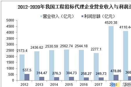 利润总额占收入的多少合理
