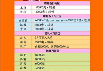 农村彩礼一口5万还少吗