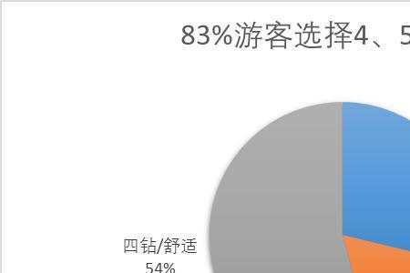 携程旅游4钻和5钻的区别是什么