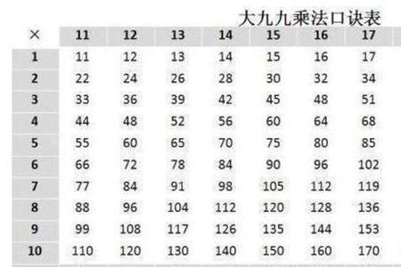 口算乘法口诀能力标准水平