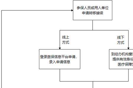 济南灵活就业减员办理流程