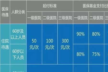 北京低保户住院报销多少