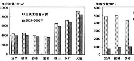 长江流量季节变化大还是小