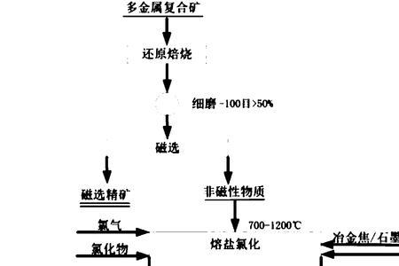 提高焙烧效率的方法是