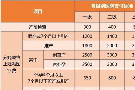 产检费用报销是生完报吗