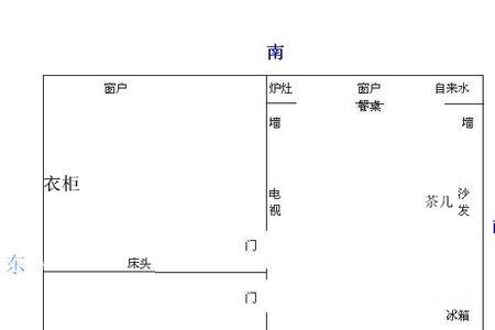 北向南向的意思