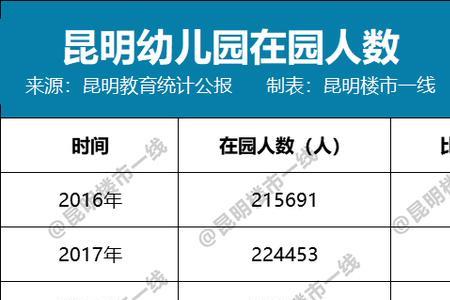 昆明小学幼儿园有多少所