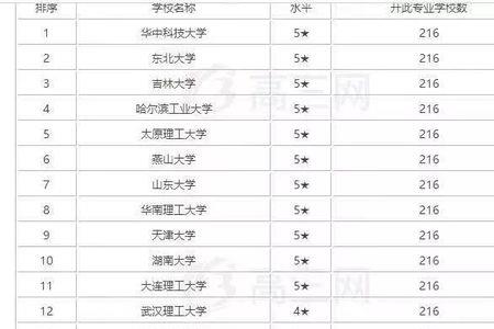 材控专业和材料专业哪个更好