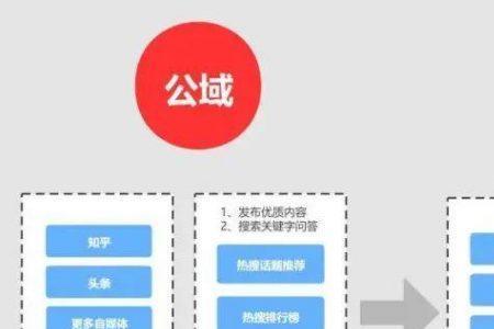 私域运营思路和方法