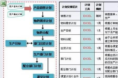 物料计划需要考虑的几大因素
