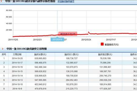 创业板融资融券余额是什么意思