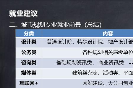 城市规划专业研究生就业前景