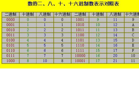 八进制17转为十进制是多少