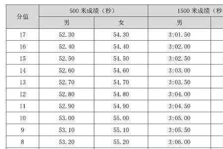 体育单招1500米满分多少
