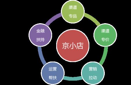 京东生态运营模式