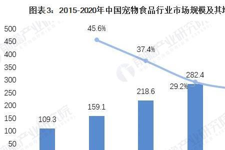 宠物食品的目标人群