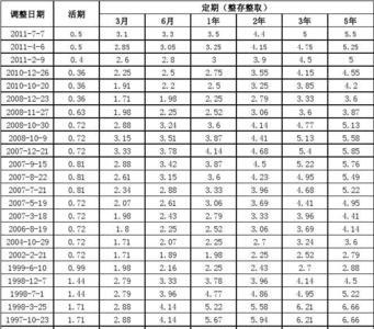 抚顺银行7天通知存款利率
