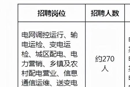 2022届福建电网招收人数