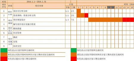 项目进度表是谁做