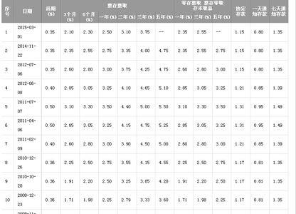 10万元邮政储蓄利息表