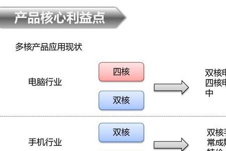 什么是商品利益点