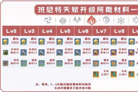 原神班尼路怎么获得的