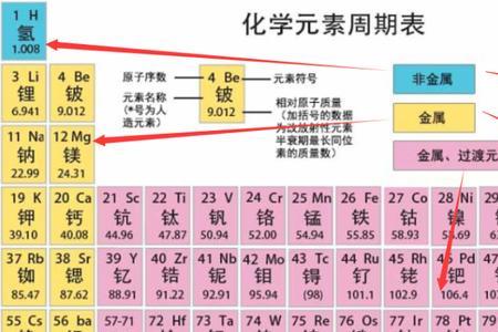 元素周期表七个主族和一个零族