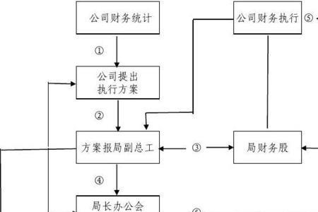 公司财务部由哪个部门直接管理