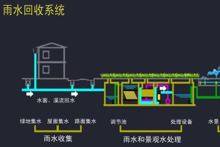 收雨水效果最好的方法