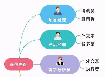 项目团队成员如何配备