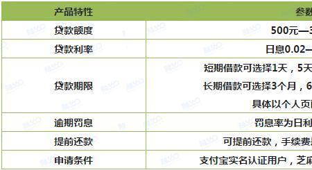 信用卡和招联好期贷有何区别