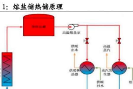 熔盐储能为什么选用氯化钠
