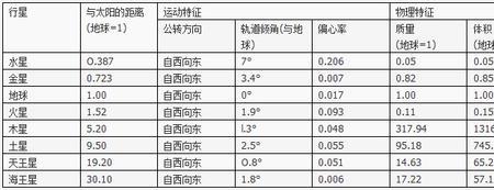 八大行星中谁有最大的断层