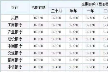 哪个银行定期存款利息高礼品多