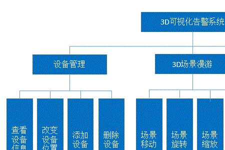 技术管理的六大模块