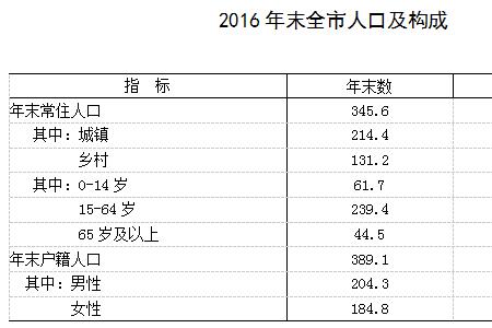 1980年淮南人口