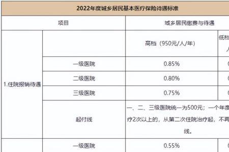 天津医保2022年门槛费能报销吗