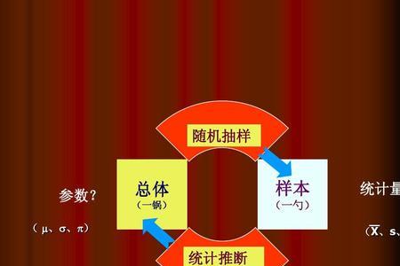 统计推断的主要内容