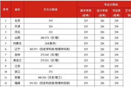 2022美术一本线