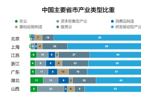 制造业比重最大的行业