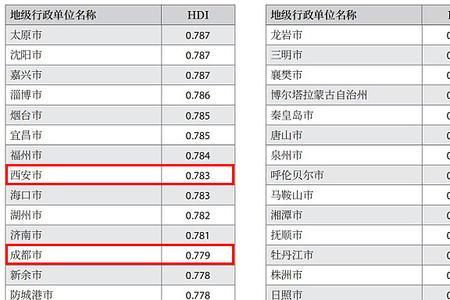 成都和西安哪个消费水平高