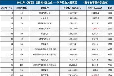 通用汽车500强排名
